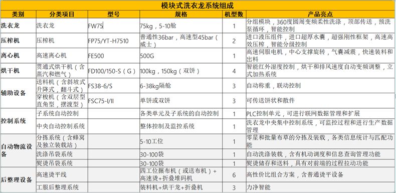 
		模塊式洗衣龍系統組成及結構原理
		(圖2)